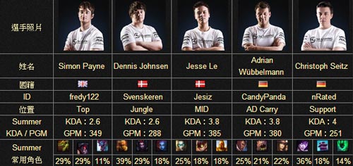 lol全球S4总决赛欧洲参赛队伍介绍